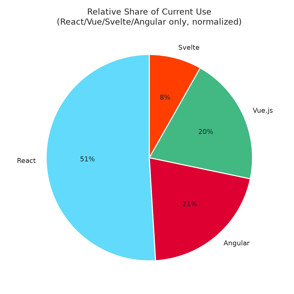 Pie chart: relative share of current use among React, Vue, Svelte, and Angular, normalized to 100%