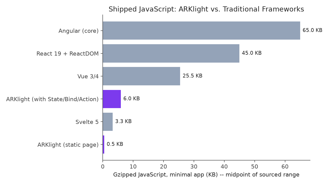 Bar chart: gzipped JavaScript for ARKlight, Svelte, Vue, React, and Angular