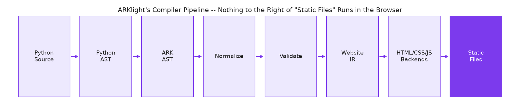 Diagram of ARKlight's compiler pipeline from Python source to static files